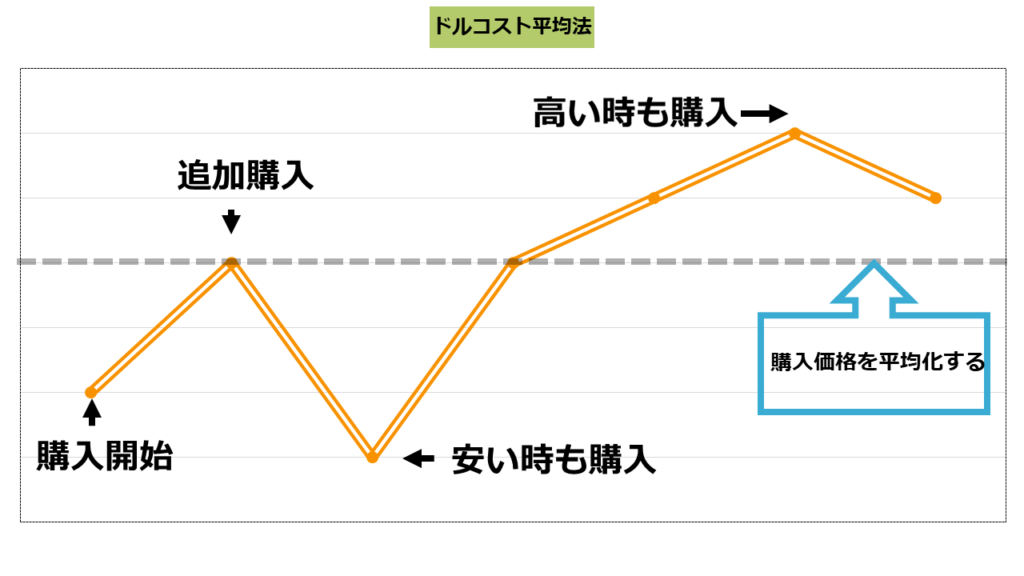 ドルコスト平均法