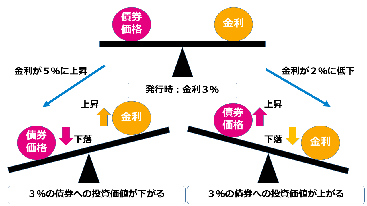 債券投資とは？利回りやリスクの関係とおすすめの債券投資について - INVEEK INFORMATION BANK