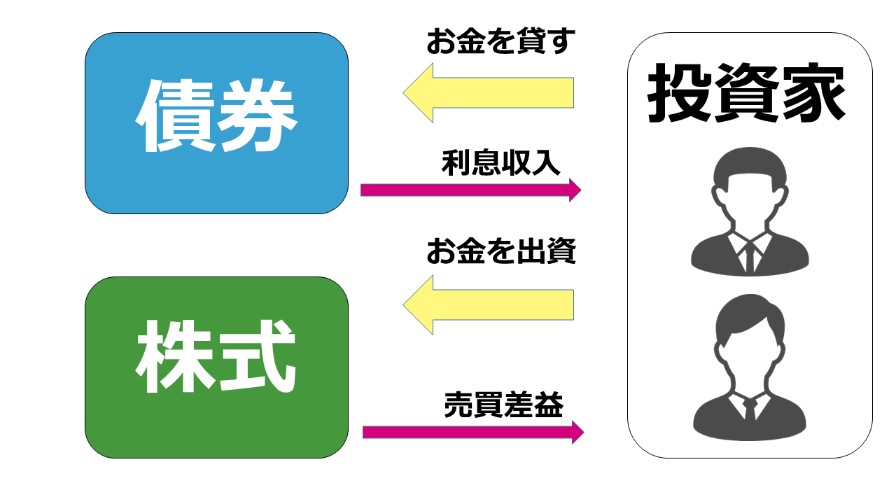 債券投資とは？利回りやリスクの関係とおすすめの債券投資について - INVEEK INFORMATION BANK