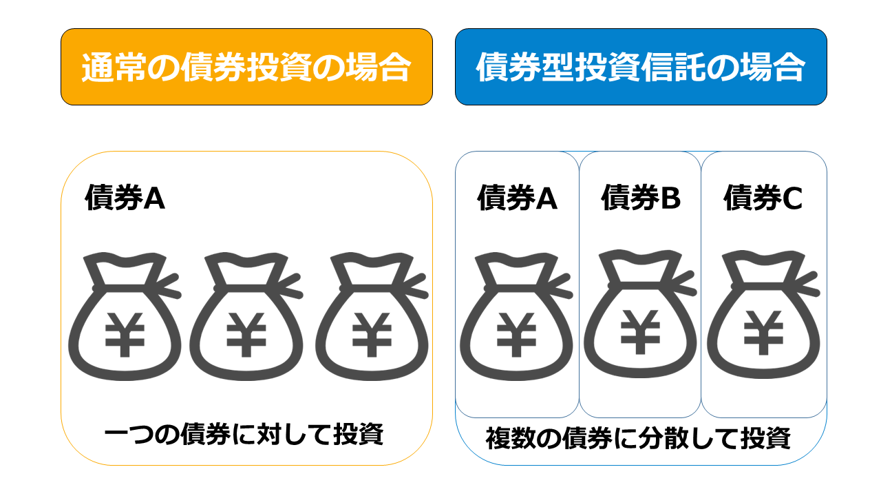 債券型投資信託