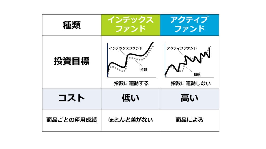 インデックスファンドとアクティブファンドの違い