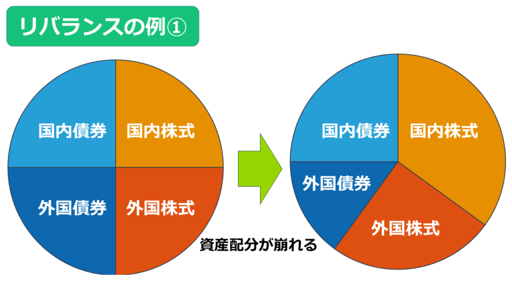 投資信託 リバランス
