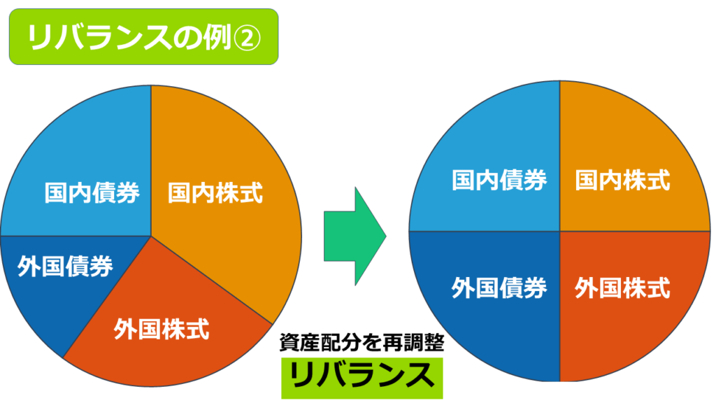 投資信託 リバランス2