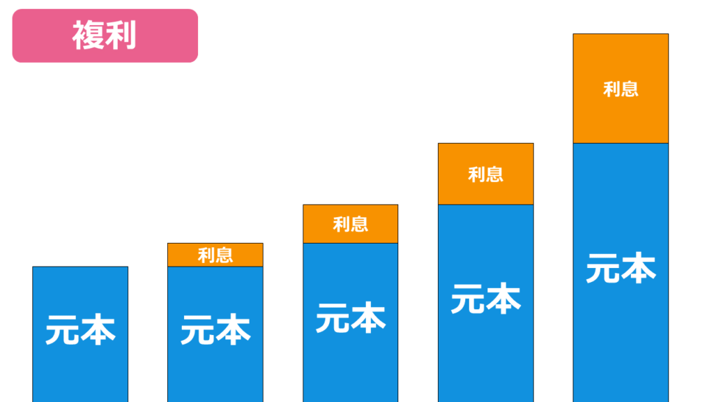 株式 複利