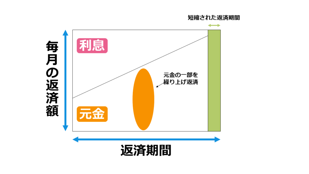 返済期間短縮型