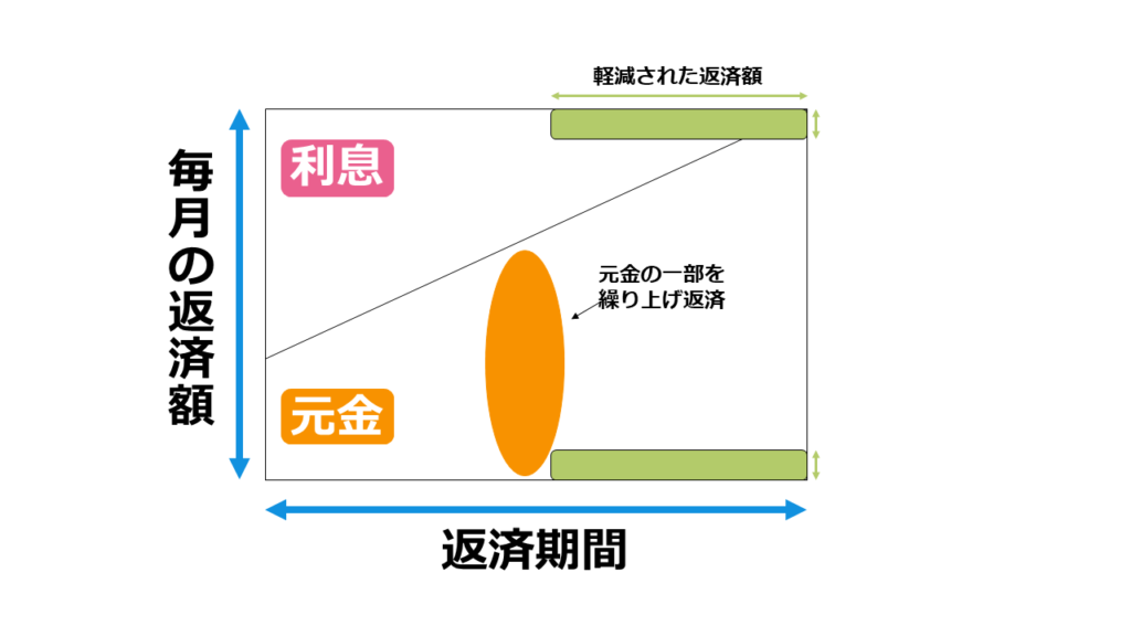 返済額軽減型