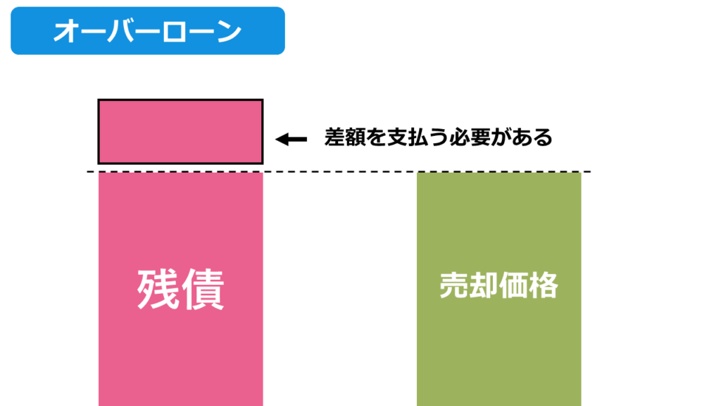 オーバーローン