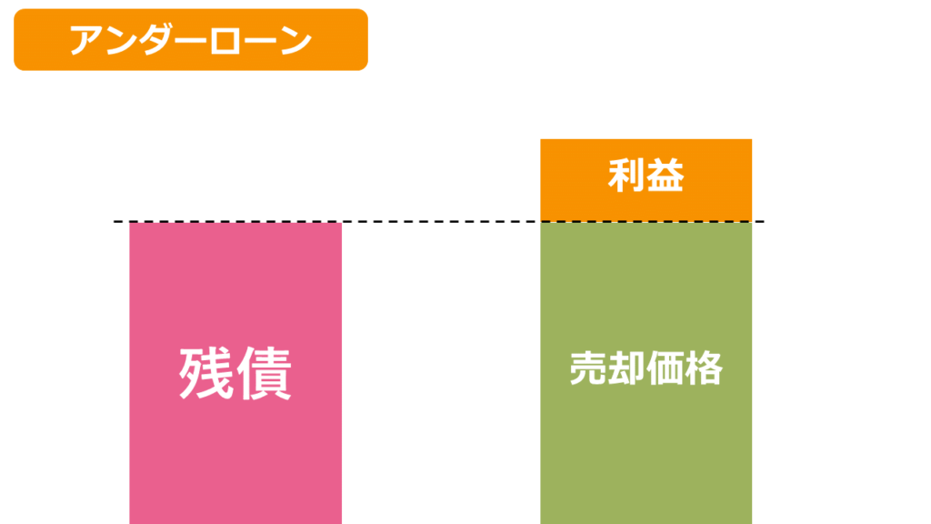 アンダーローン