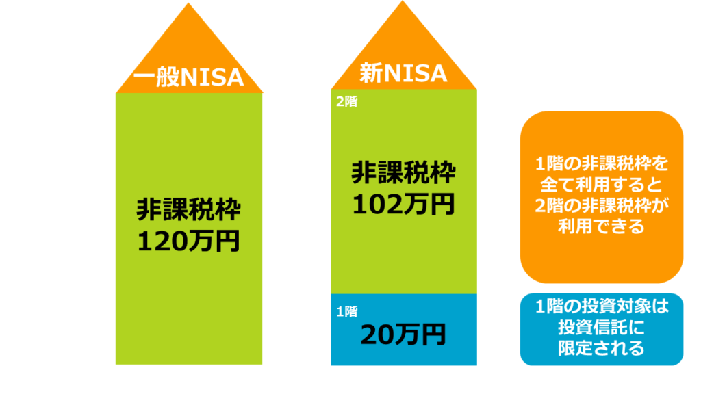 新NISA