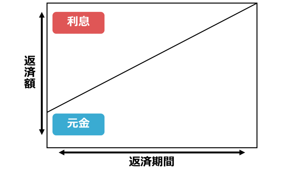 元利均等返済