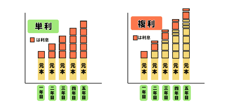 単利＆複利