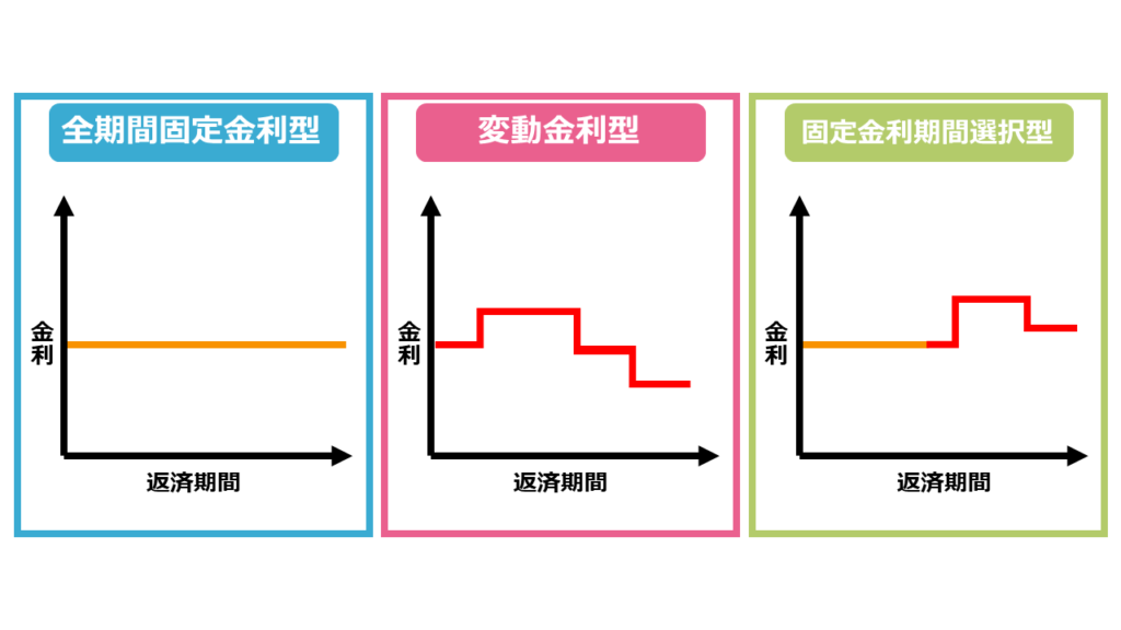 固定金利 変動金利
