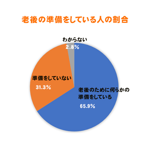 老後準備(円グラフ１)