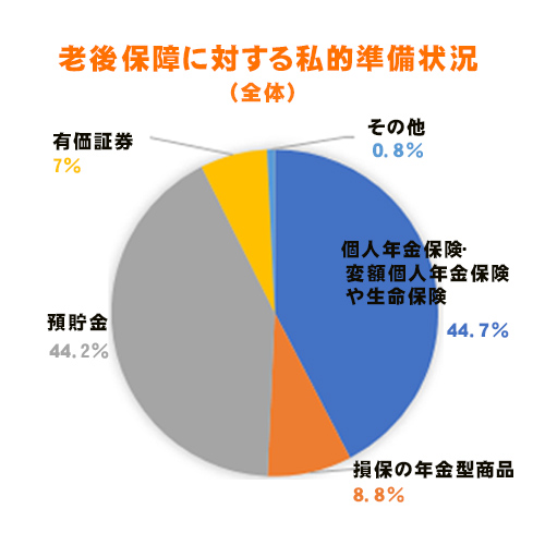 老後準備(円グラフ2)