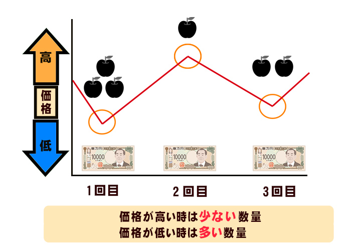 ドルコスト平均法