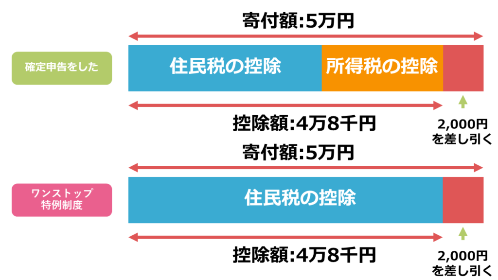 ふるさと納税