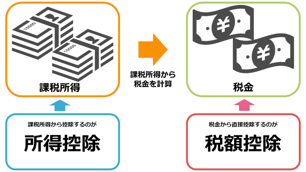税額控除