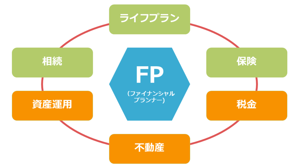 FP(ファイナンシャルプランナー)