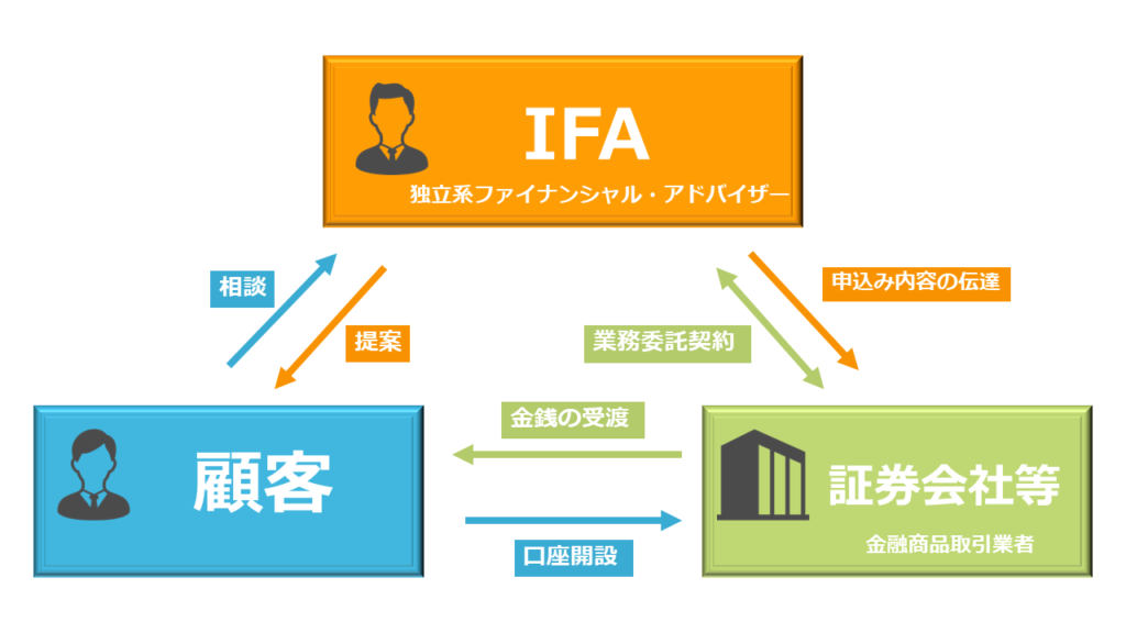 独立系ファイナンシャルアドバイザー