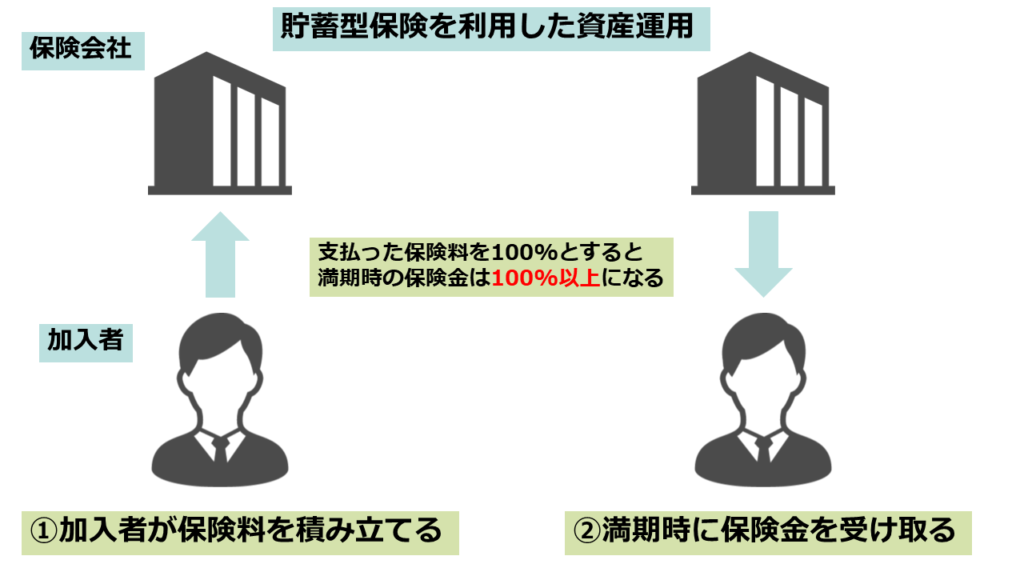 保険 資産運用