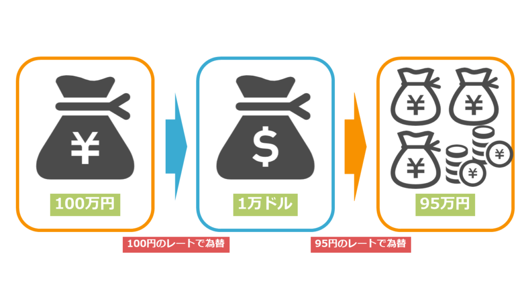 為替リスク