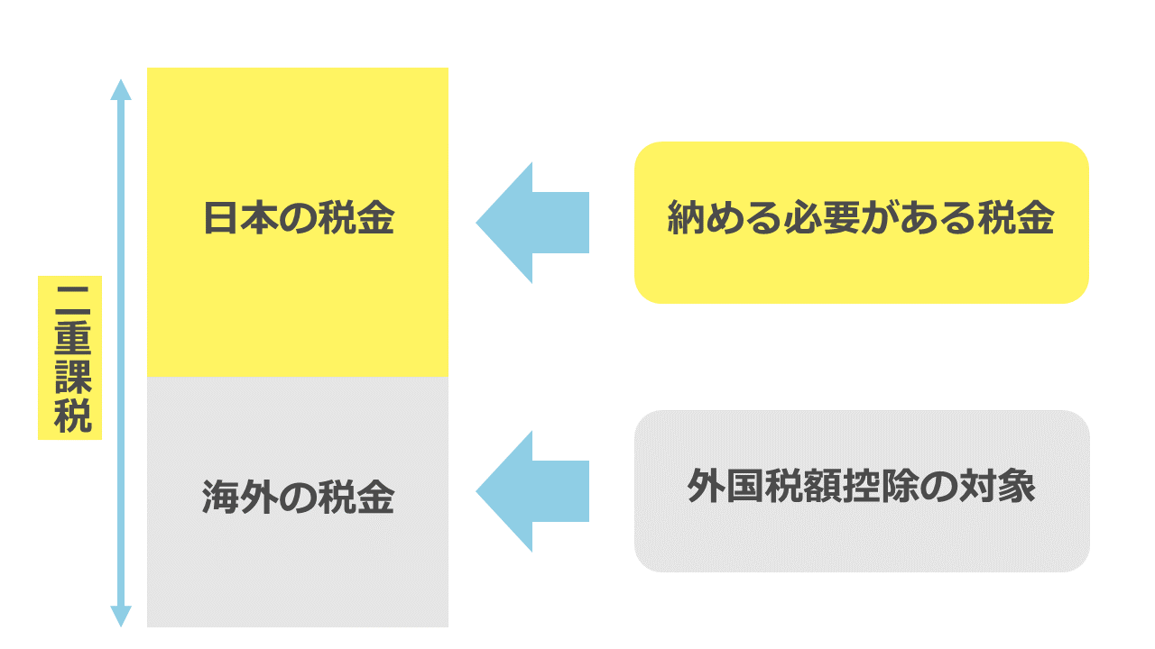 外国税額控除