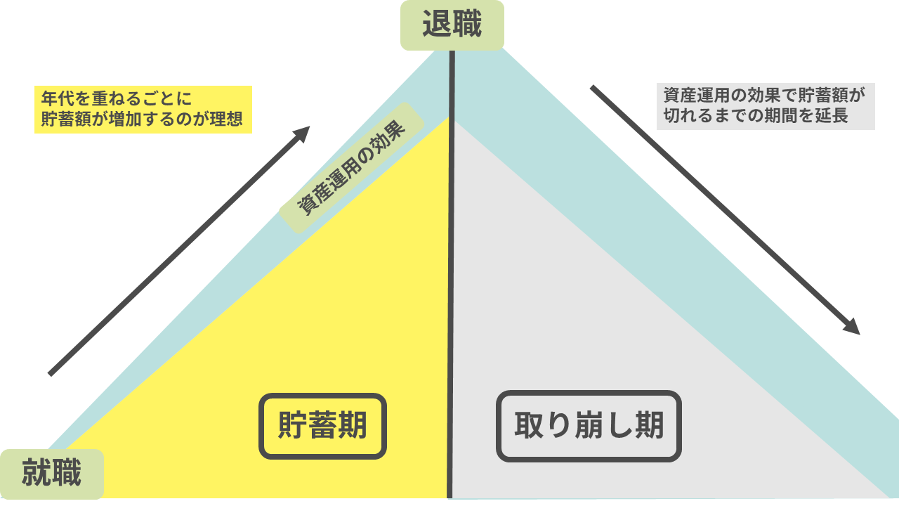 老後 資産運用