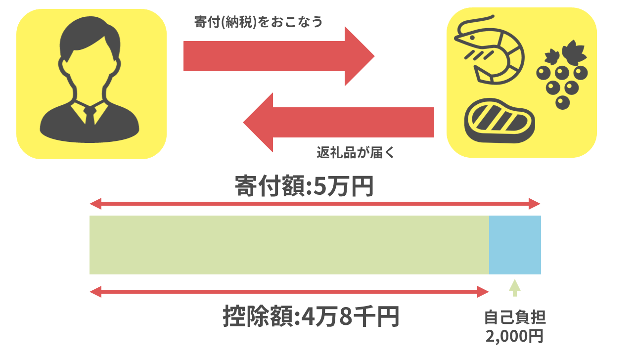 ふるさと納税